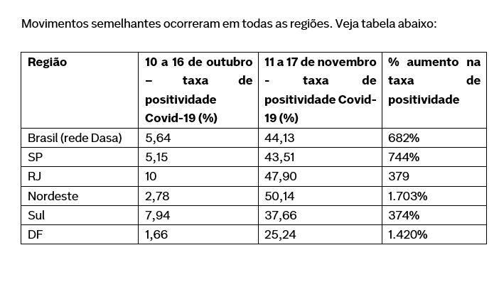 Casos positivos de Covid-19 continuam em ascensão no Brasil