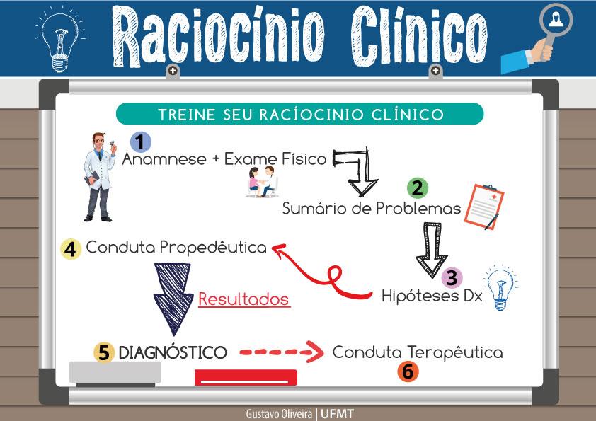 ROTEIRO DE ANAMNESE - RESUMO - Raciocínio Clínico